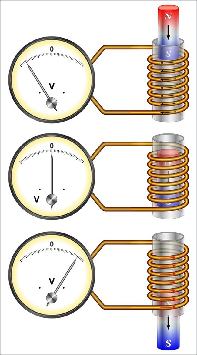 圖3-電磁感應原理
